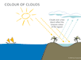 colour of clouds