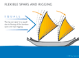 flexible spars and rigging