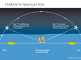 starpath navigation